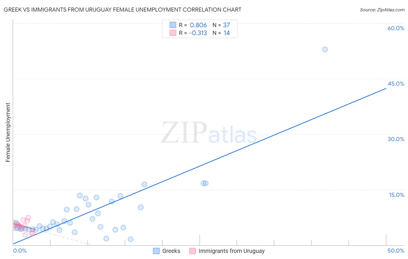 Greek vs Immigrants from Uruguay Female Unemployment