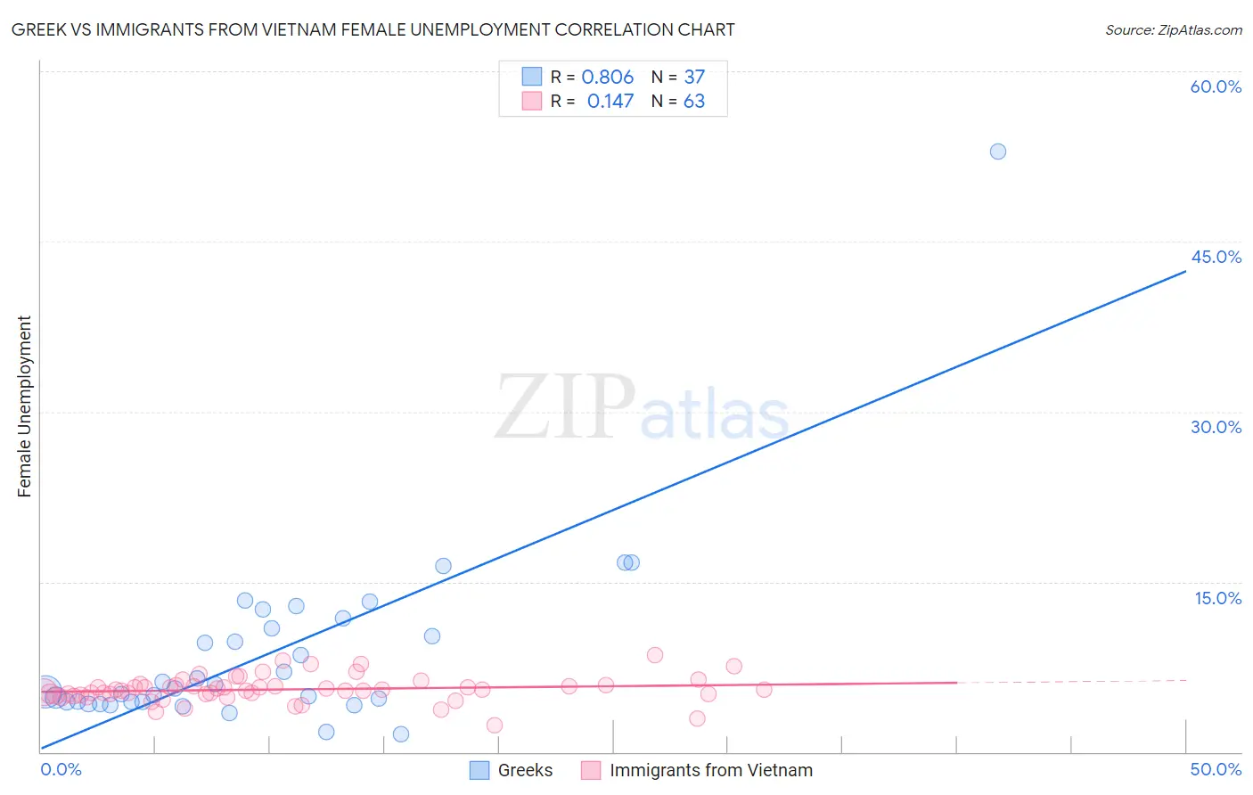 Greek vs Immigrants from Vietnam Female Unemployment