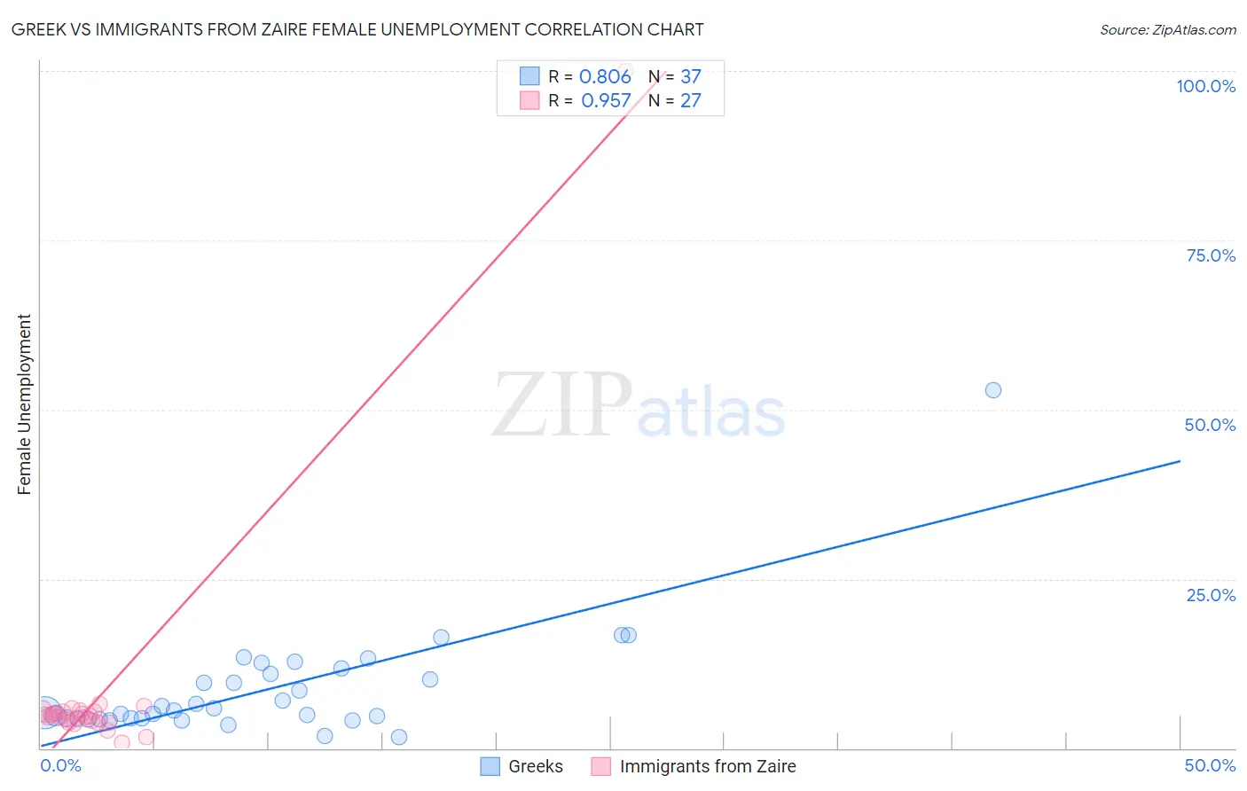 Greek vs Immigrants from Zaire Female Unemployment