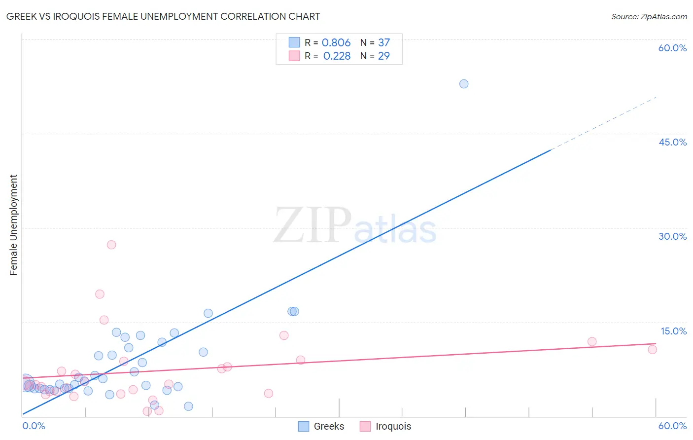 Greek vs Iroquois Female Unemployment