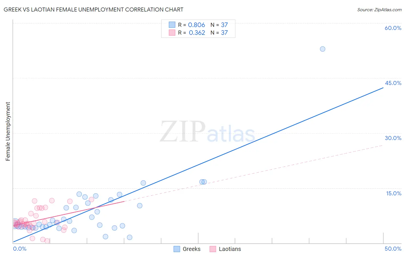 Greek vs Laotian Female Unemployment