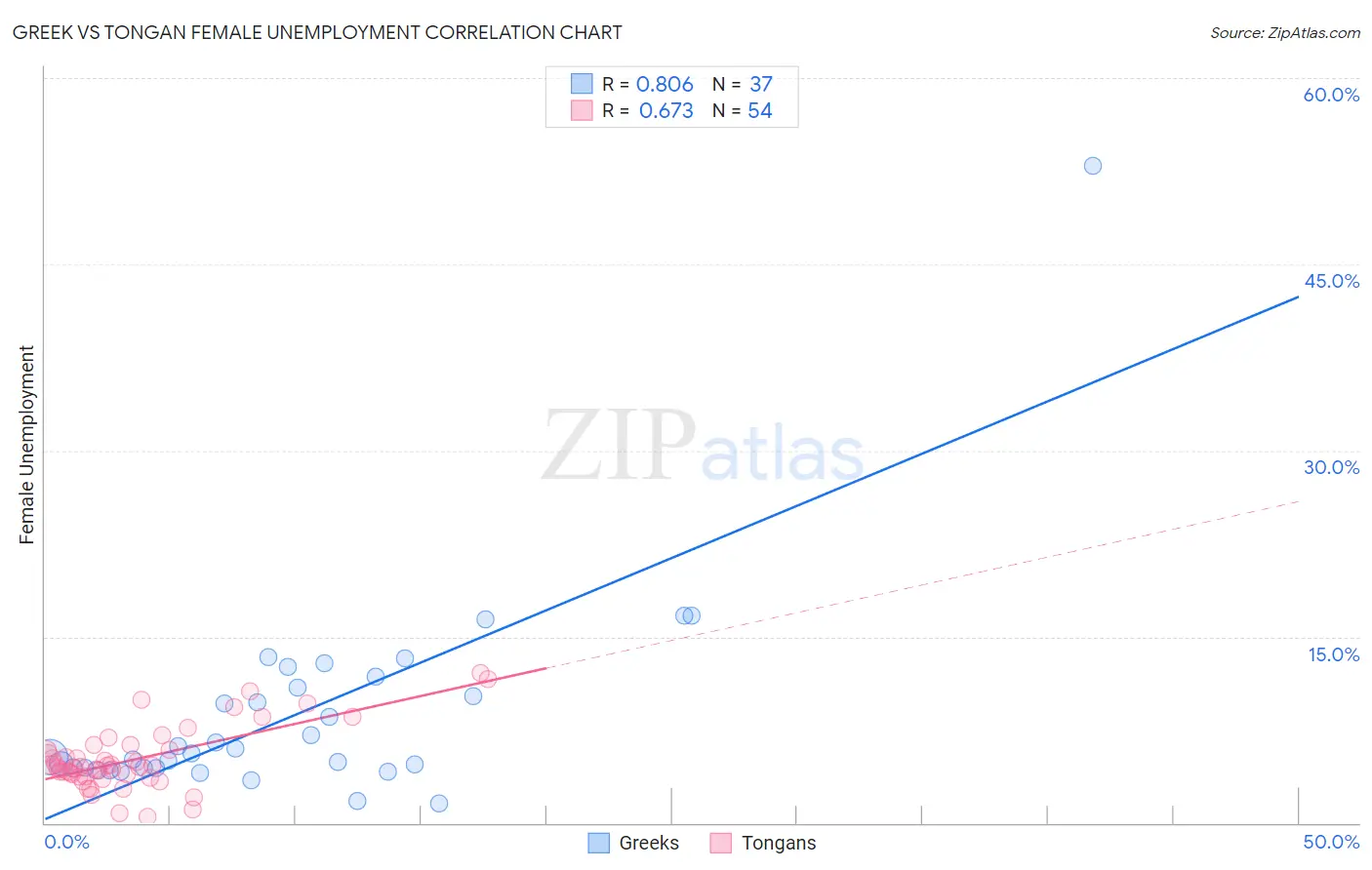 Greek vs Tongan Female Unemployment