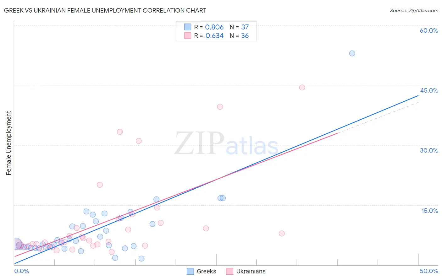 Greek vs Ukrainian Female Unemployment