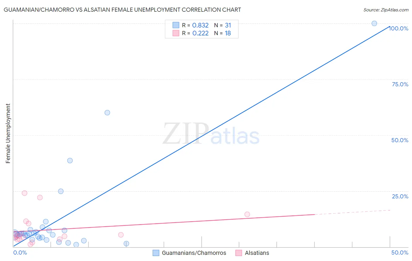 Guamanian/Chamorro vs Alsatian Female Unemployment