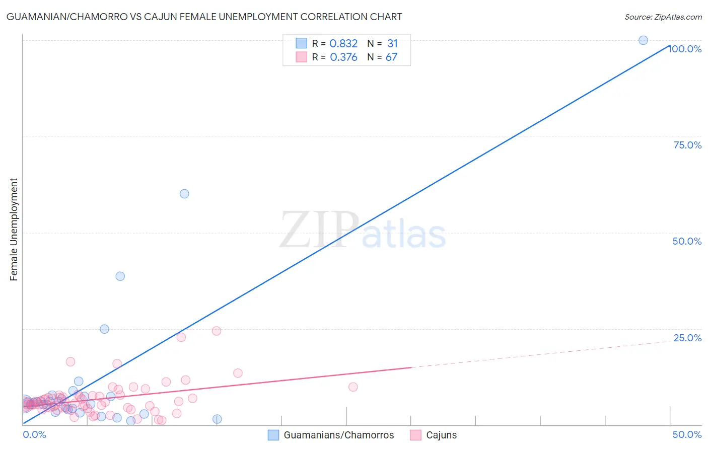 Guamanian/Chamorro vs Cajun Female Unemployment