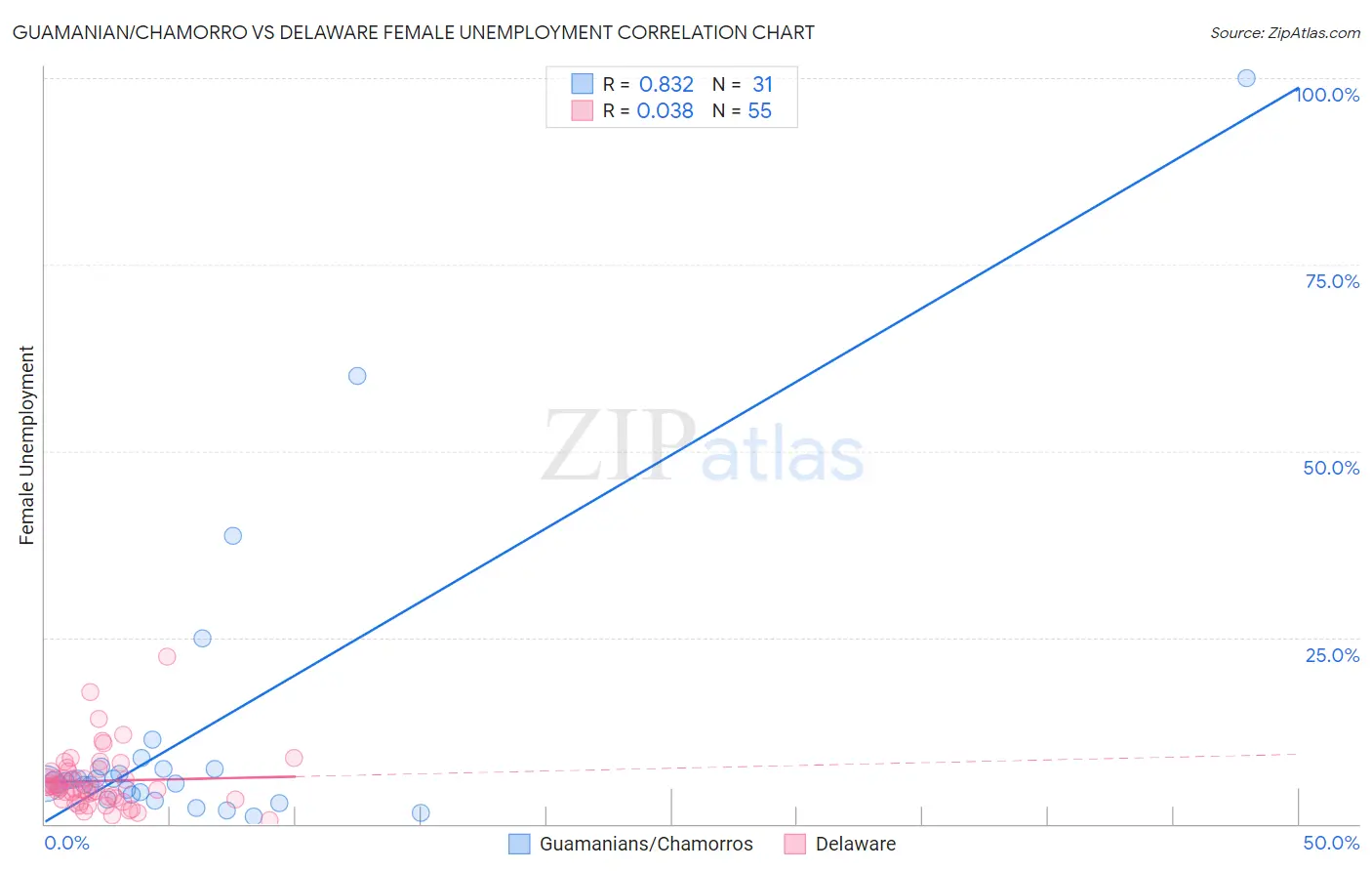 Guamanian/Chamorro vs Delaware Female Unemployment