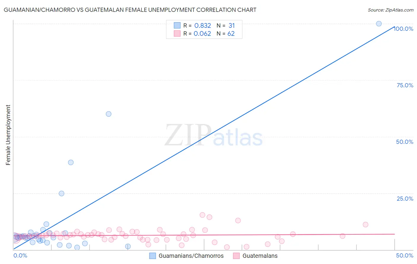 Guamanian/Chamorro vs Guatemalan Female Unemployment