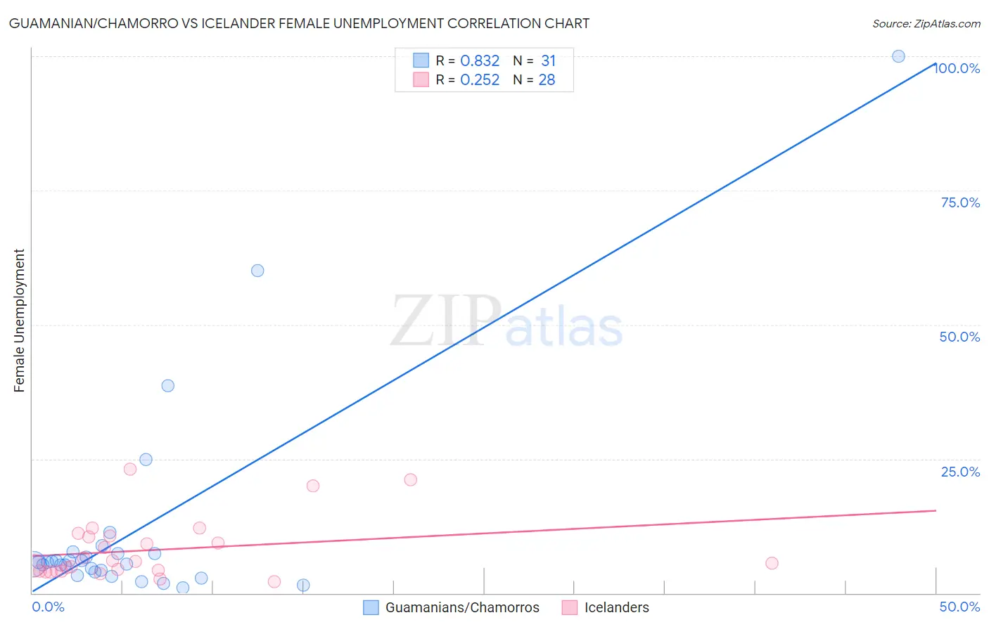 Guamanian/Chamorro vs Icelander Female Unemployment