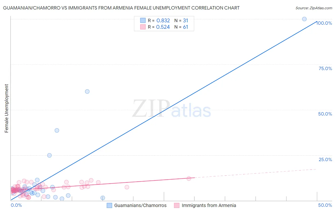 Guamanian/Chamorro vs Immigrants from Armenia Female Unemployment