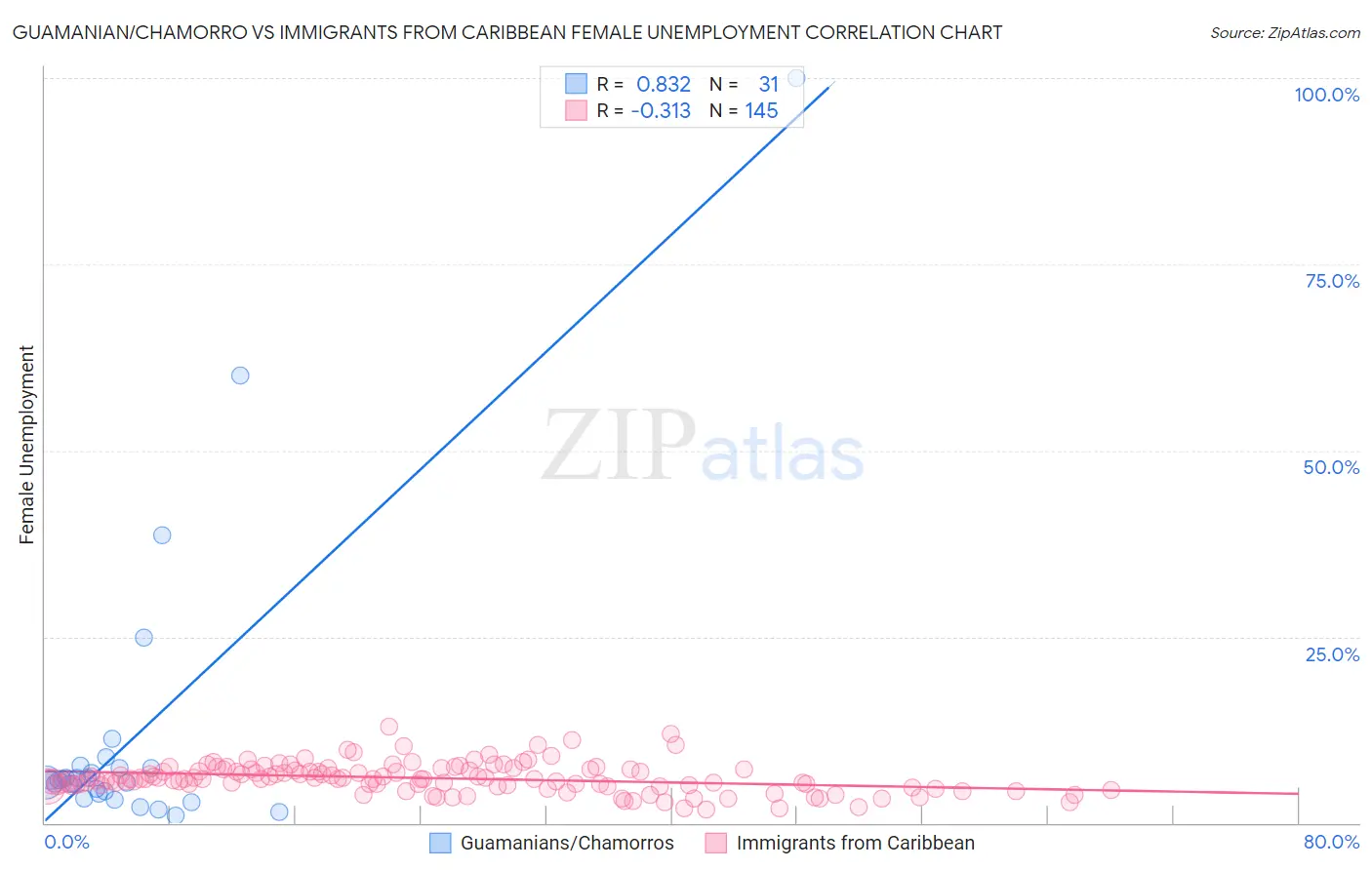 Guamanian/Chamorro vs Immigrants from Caribbean Female Unemployment