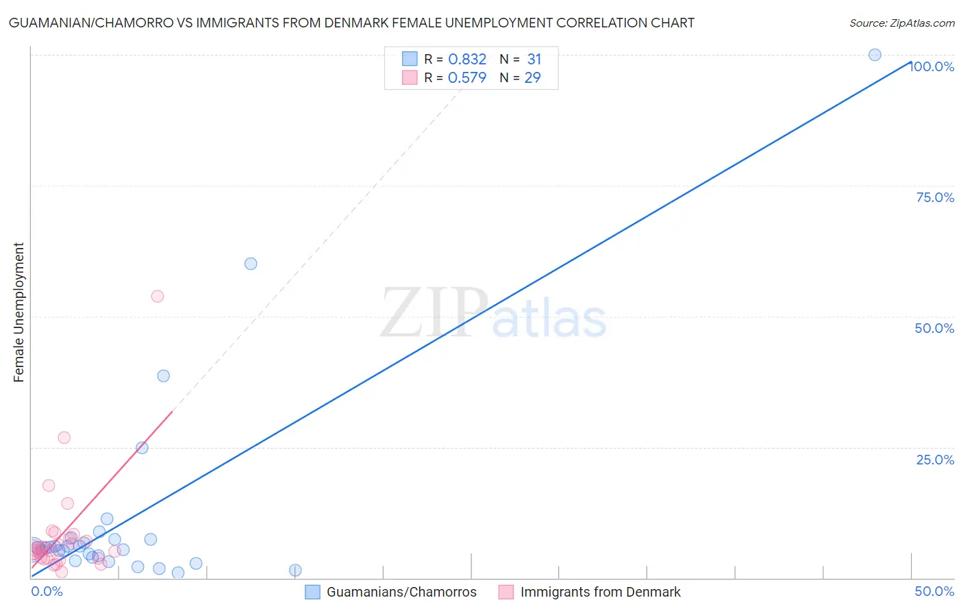 Guamanian/Chamorro vs Immigrants from Denmark Female Unemployment