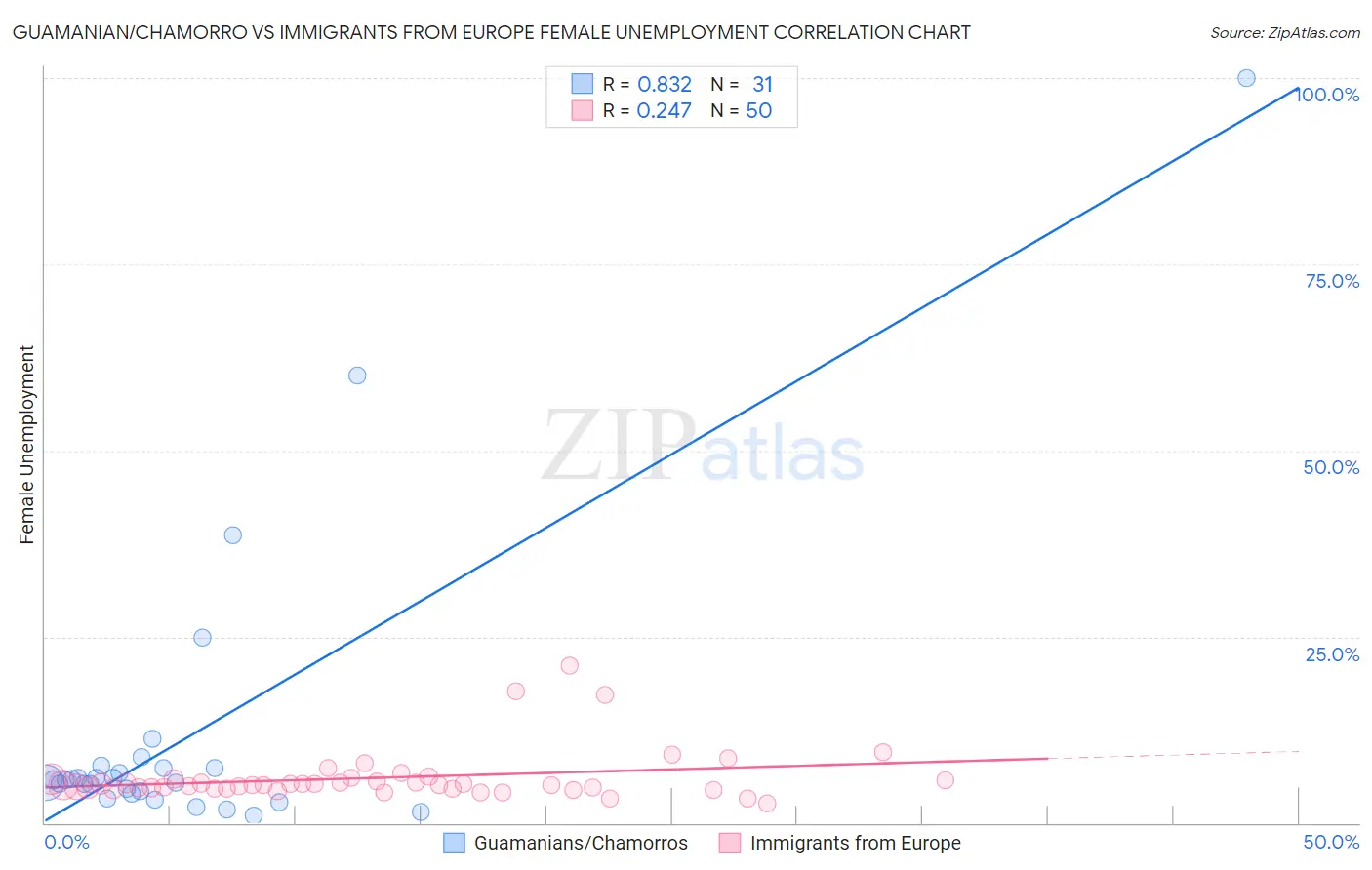 Guamanian/Chamorro vs Immigrants from Europe Female Unemployment