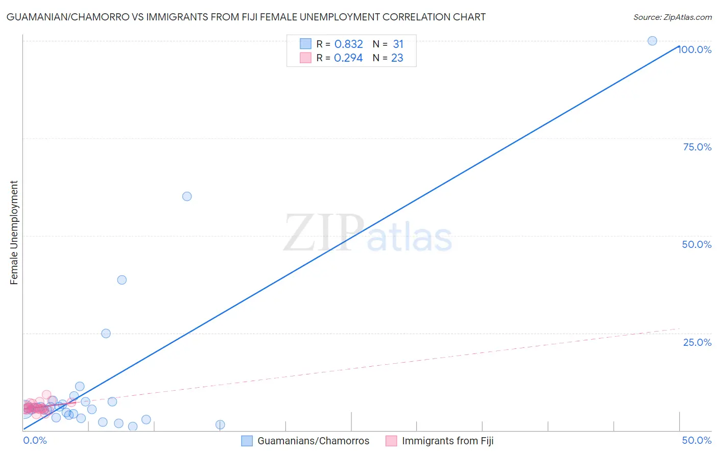 Guamanian/Chamorro vs Immigrants from Fiji Female Unemployment