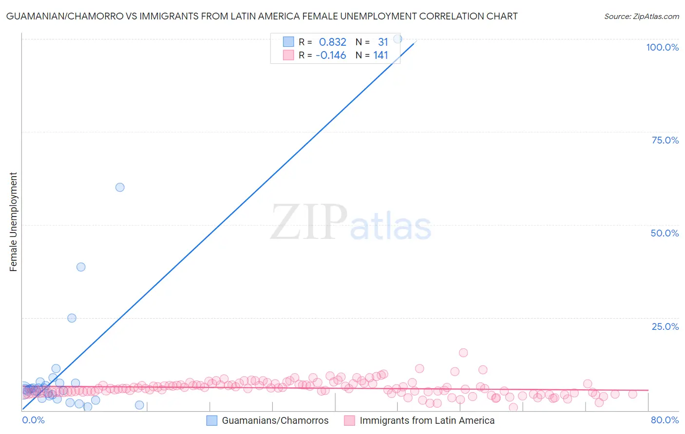 Guamanian/Chamorro vs Immigrants from Latin America Female Unemployment