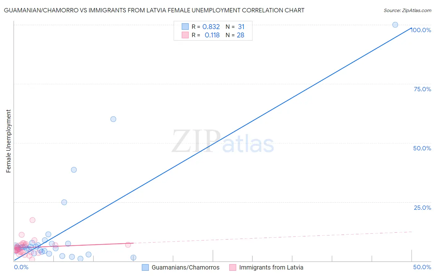 Guamanian/Chamorro vs Immigrants from Latvia Female Unemployment