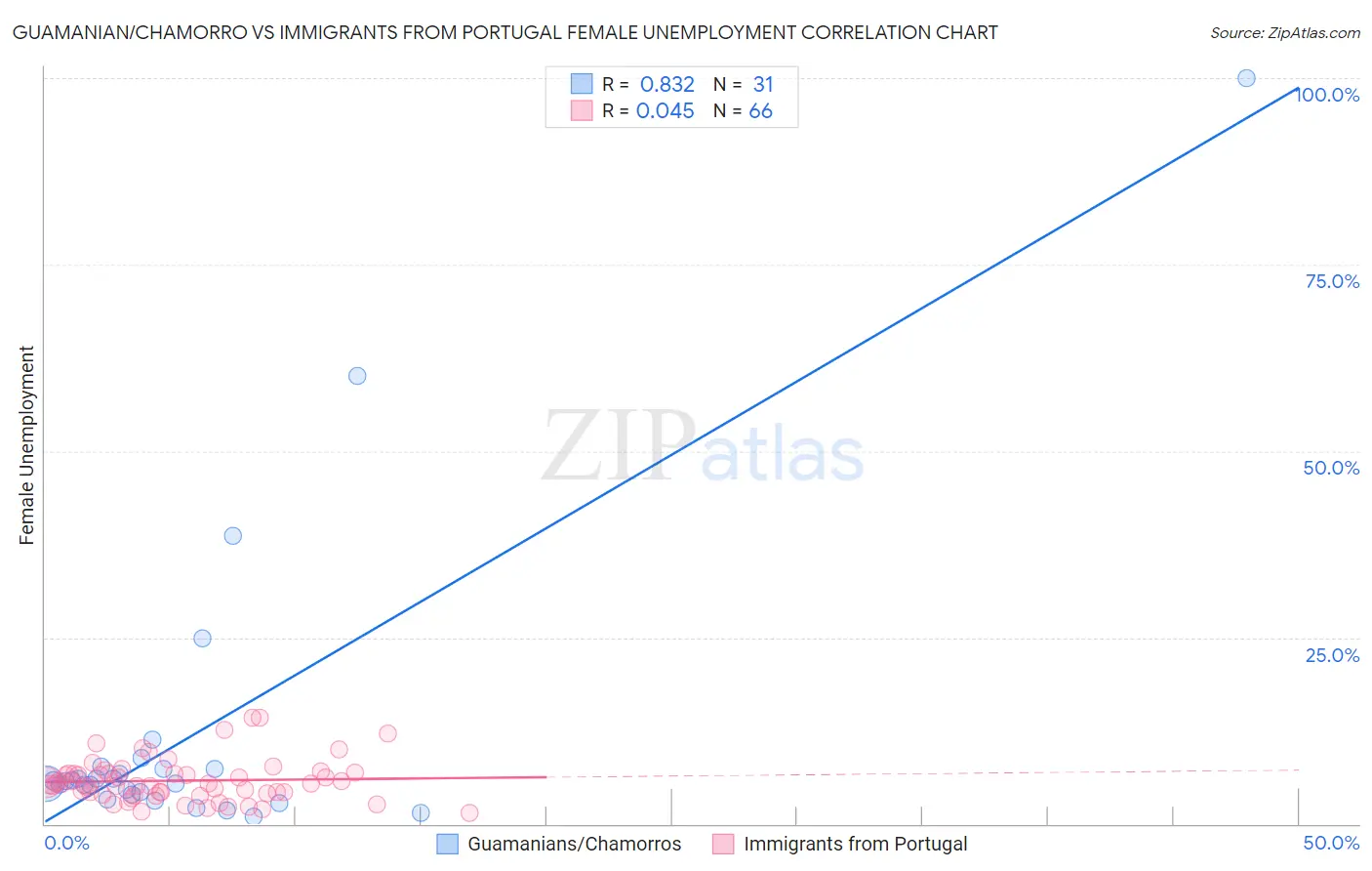 Guamanian/Chamorro vs Immigrants from Portugal Female Unemployment