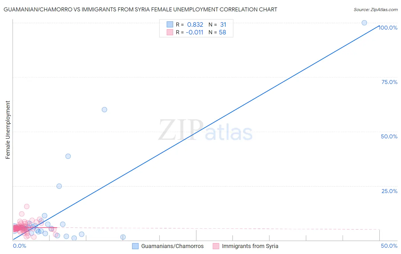 Guamanian/Chamorro vs Immigrants from Syria Female Unemployment