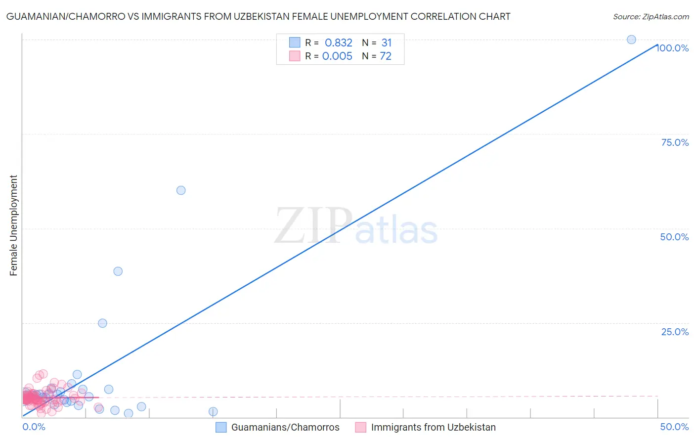 Guamanian/Chamorro vs Immigrants from Uzbekistan Female Unemployment