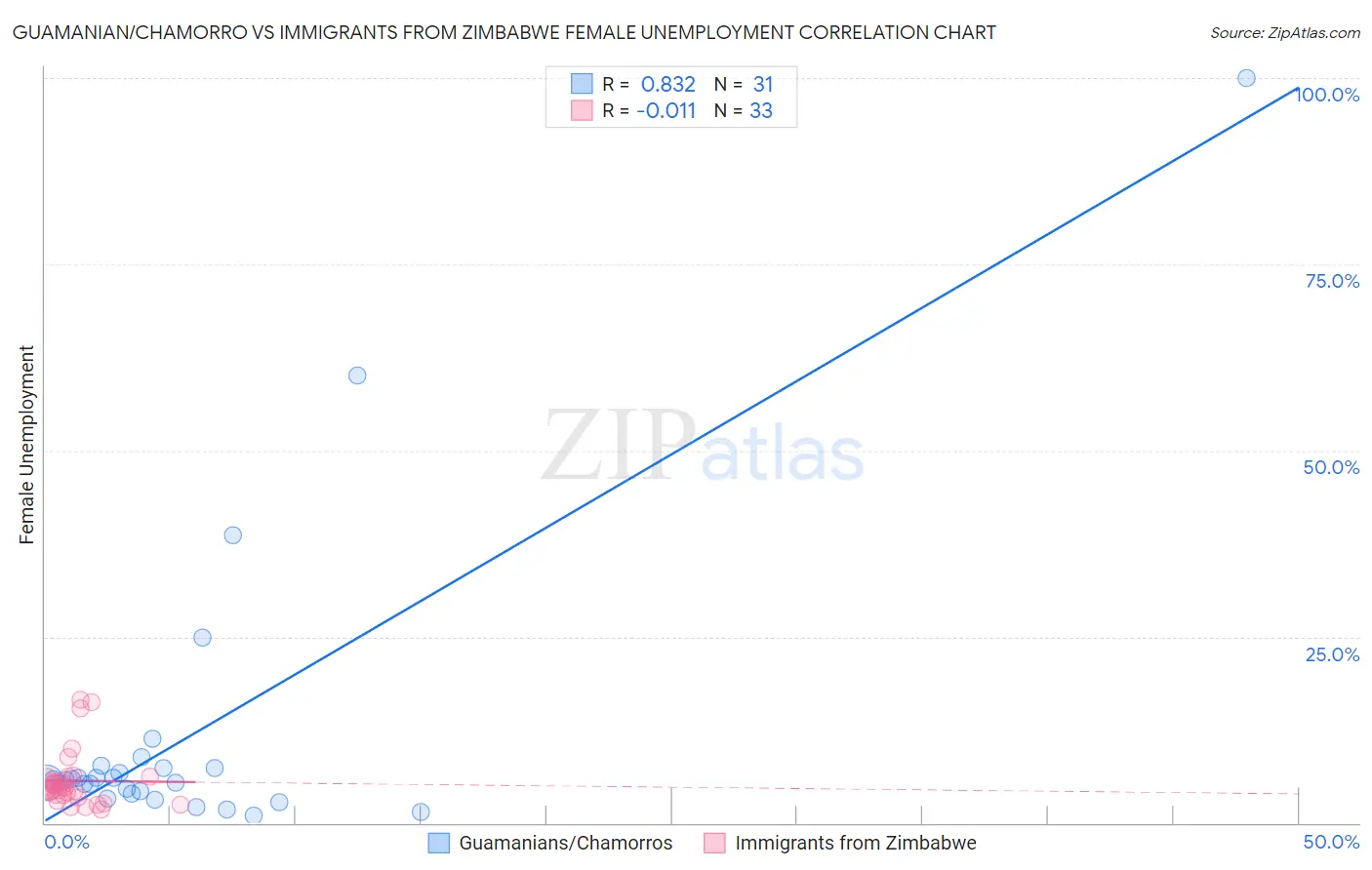 Guamanian/Chamorro vs Immigrants from Zimbabwe Female Unemployment