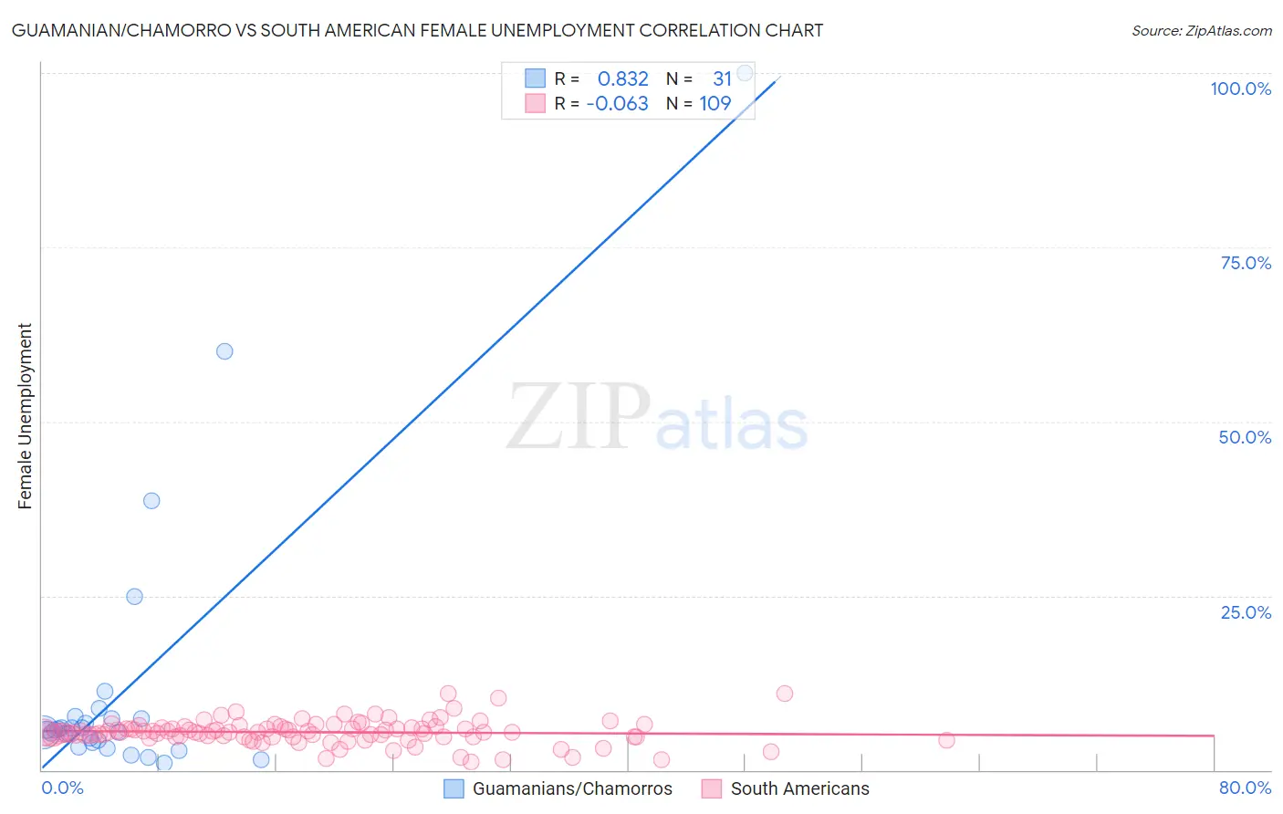 Guamanian/Chamorro vs South American Female Unemployment