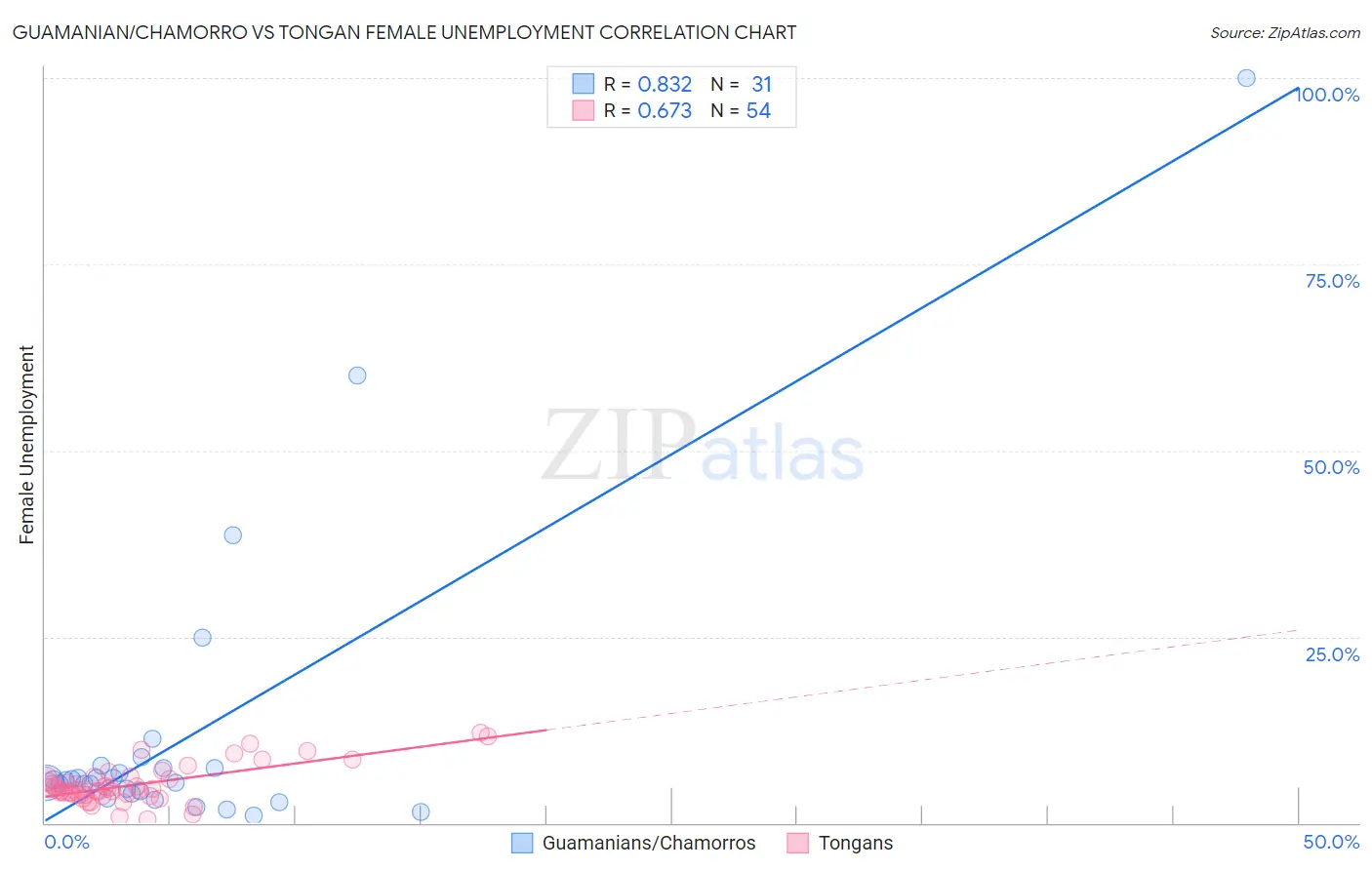 Guamanian/Chamorro vs Tongan Female Unemployment