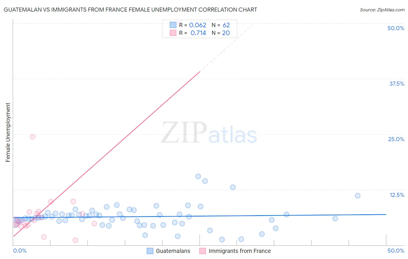 Guatemalan vs Immigrants from France Female Unemployment