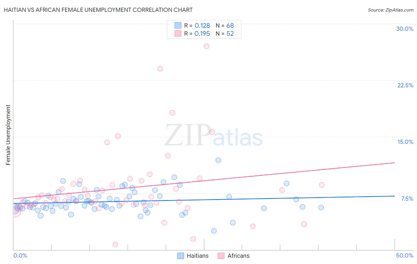 Haitian vs African Female Unemployment