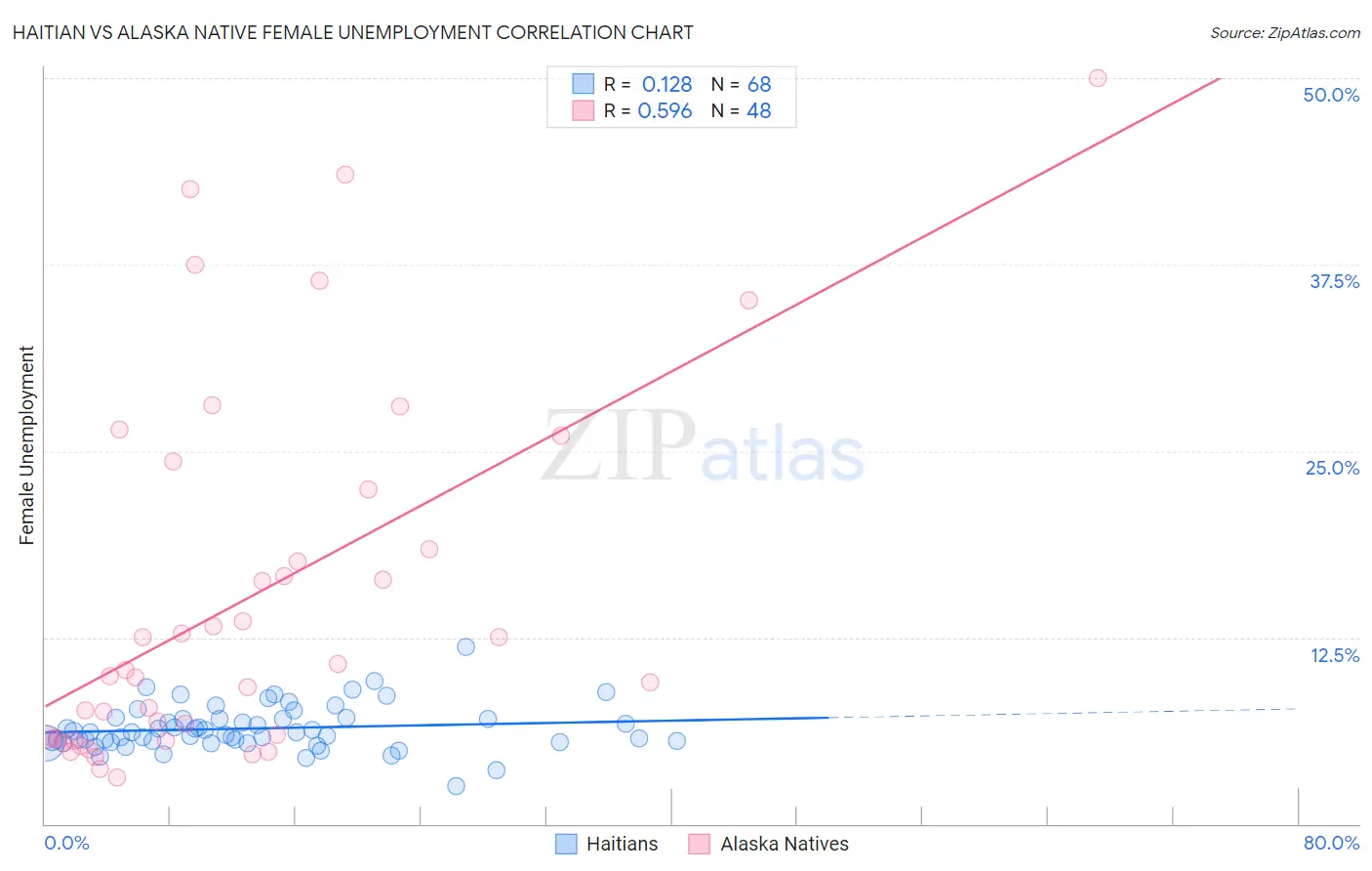 Haitian vs Alaska Native Female Unemployment