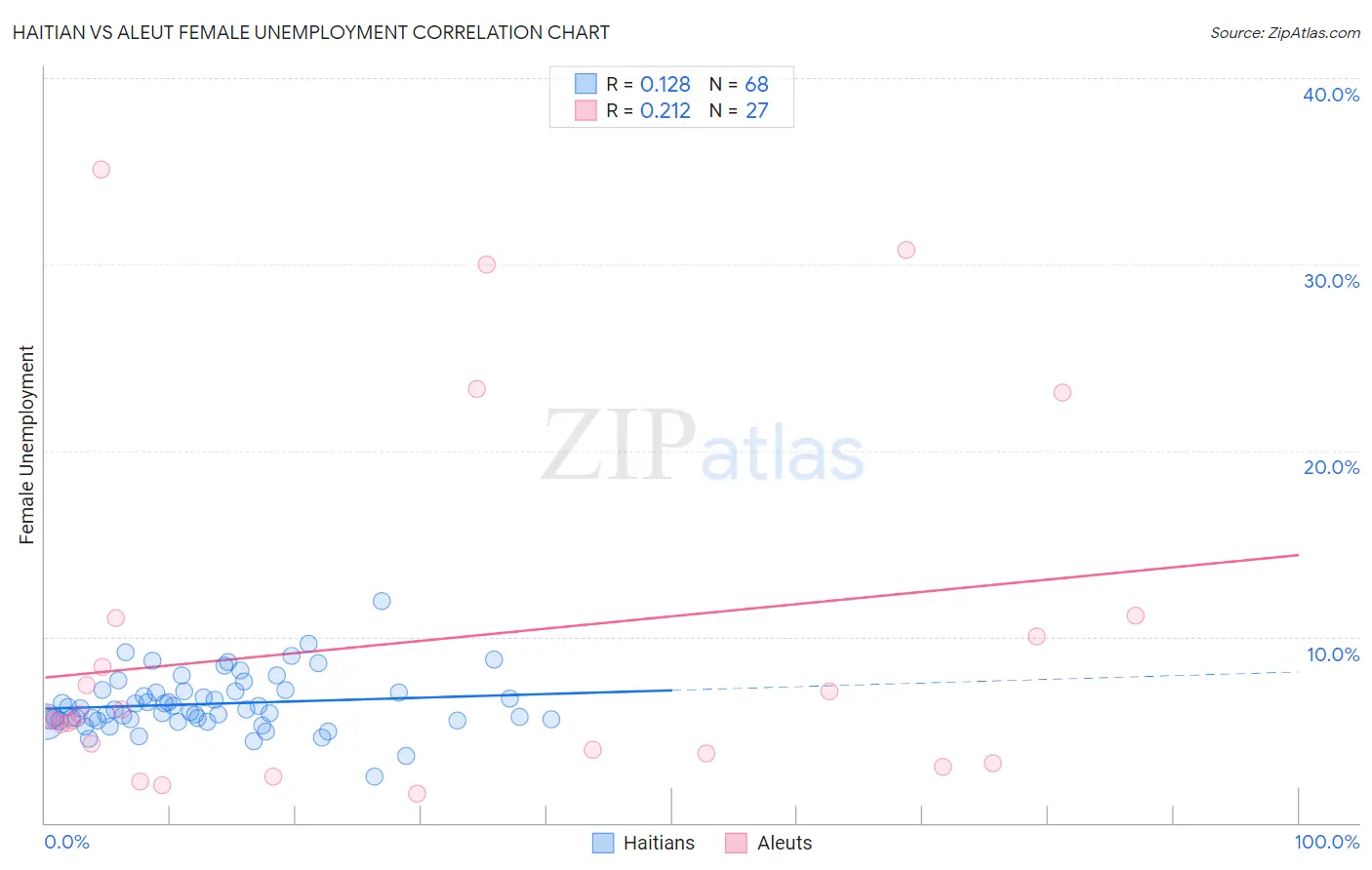 Haitian vs Aleut Female Unemployment