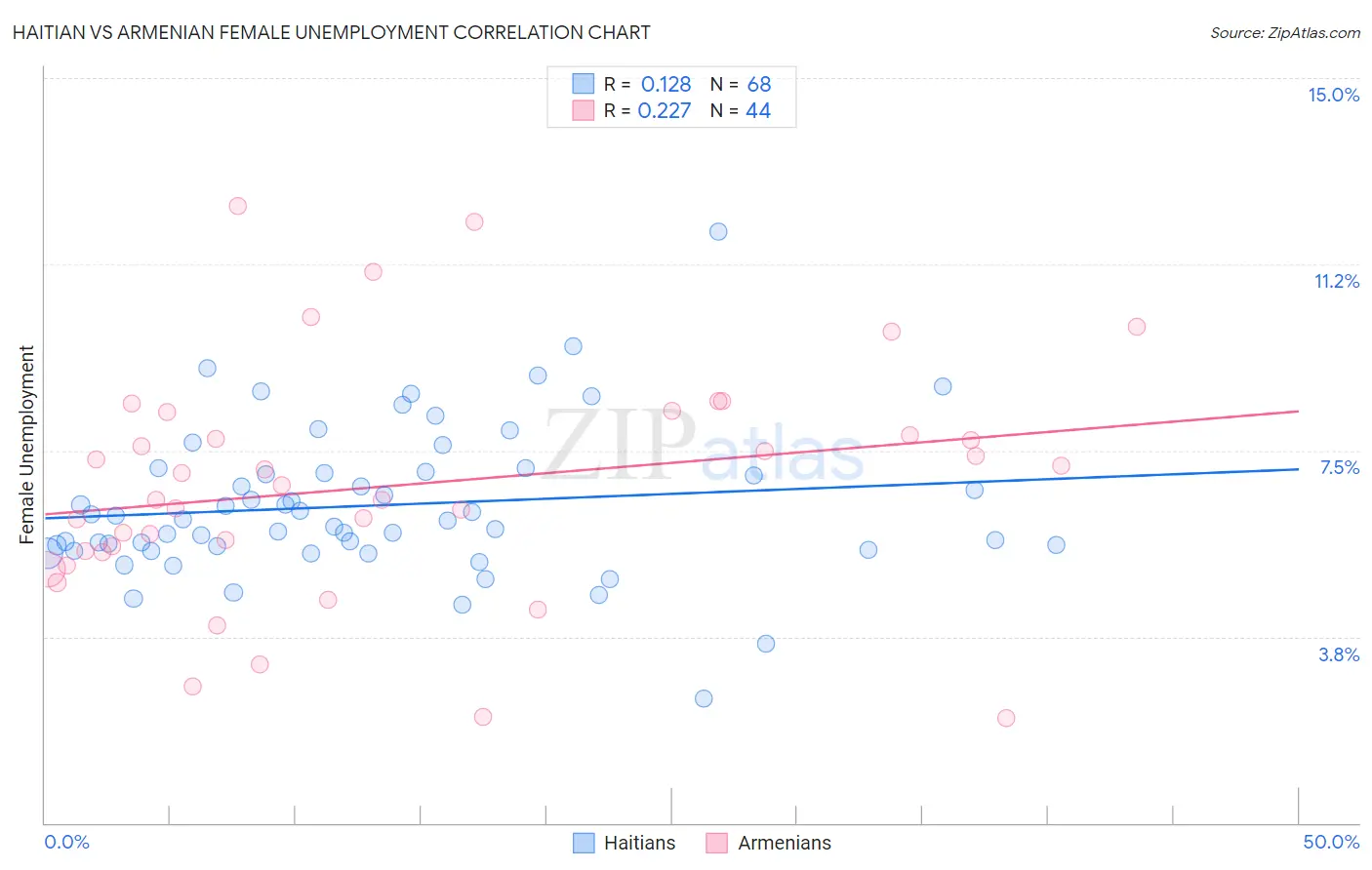 Haitian vs Armenian Female Unemployment