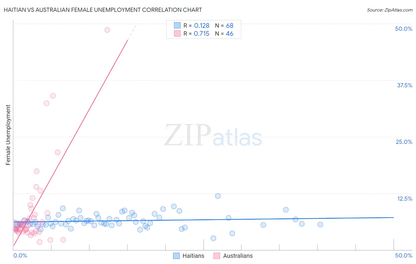 Haitian vs Australian Female Unemployment