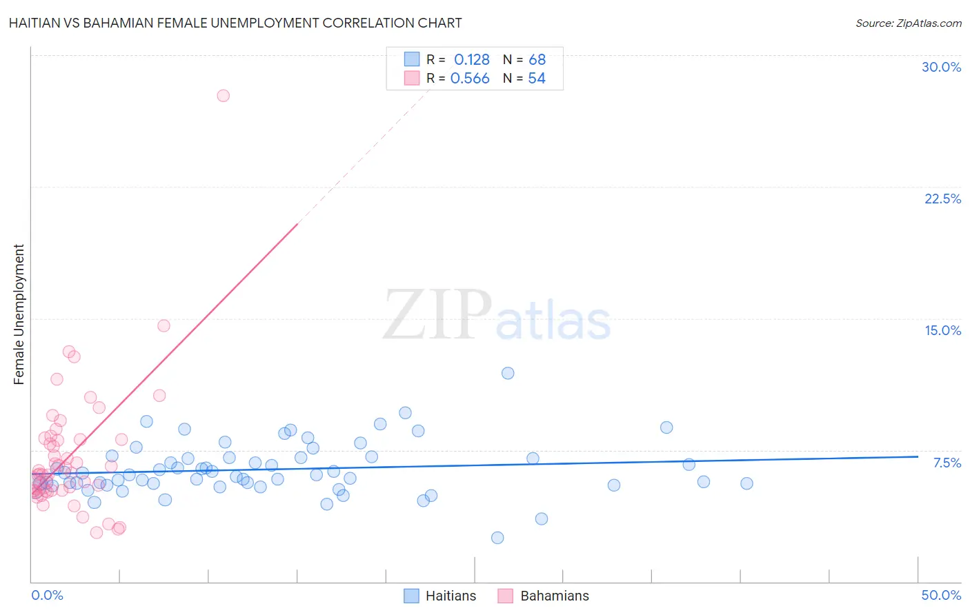 Haitian vs Bahamian Female Unemployment