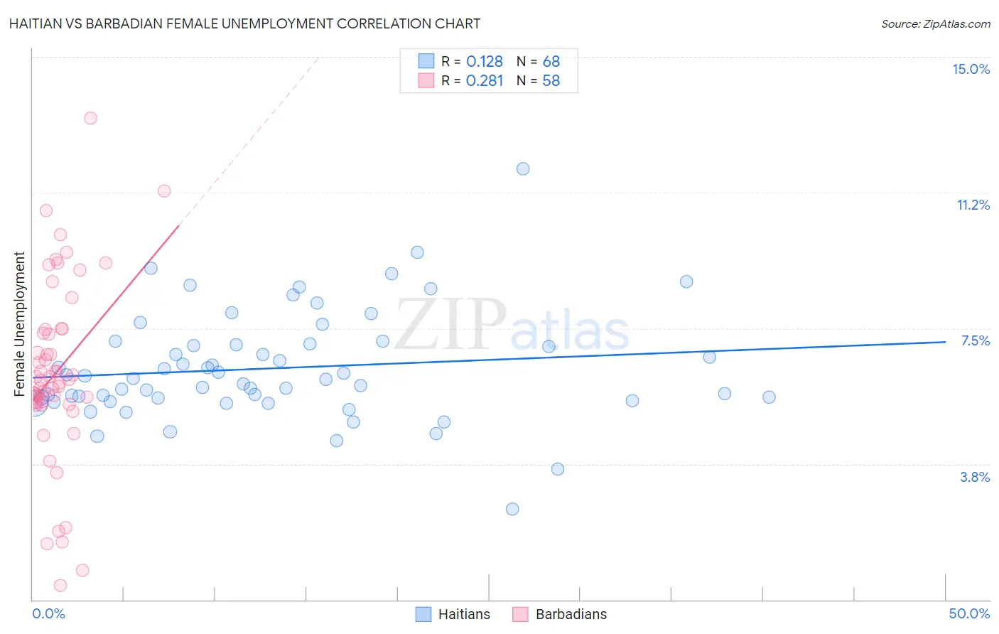 Haitian vs Barbadian Female Unemployment