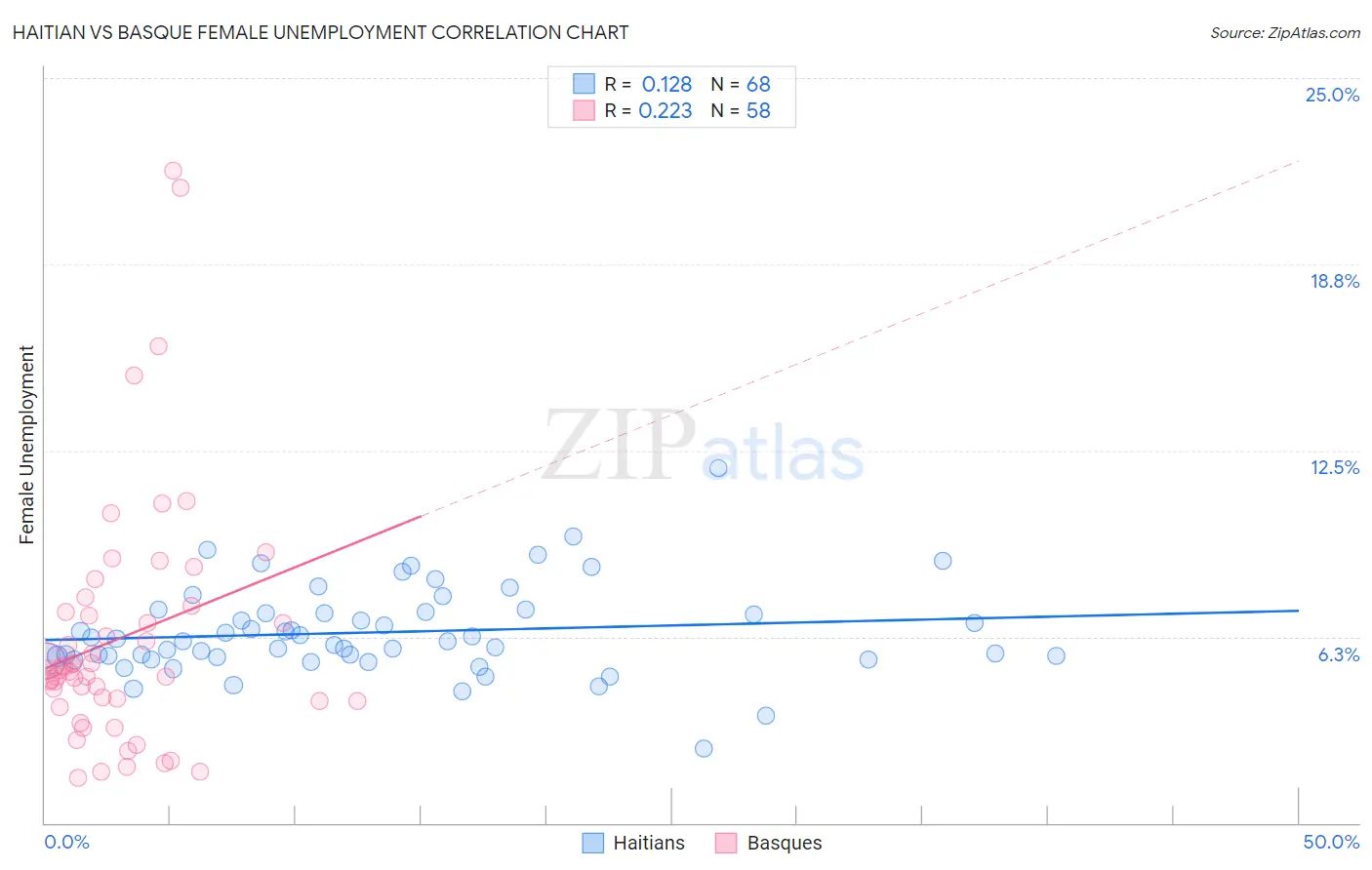 Haitian vs Basque Female Unemployment