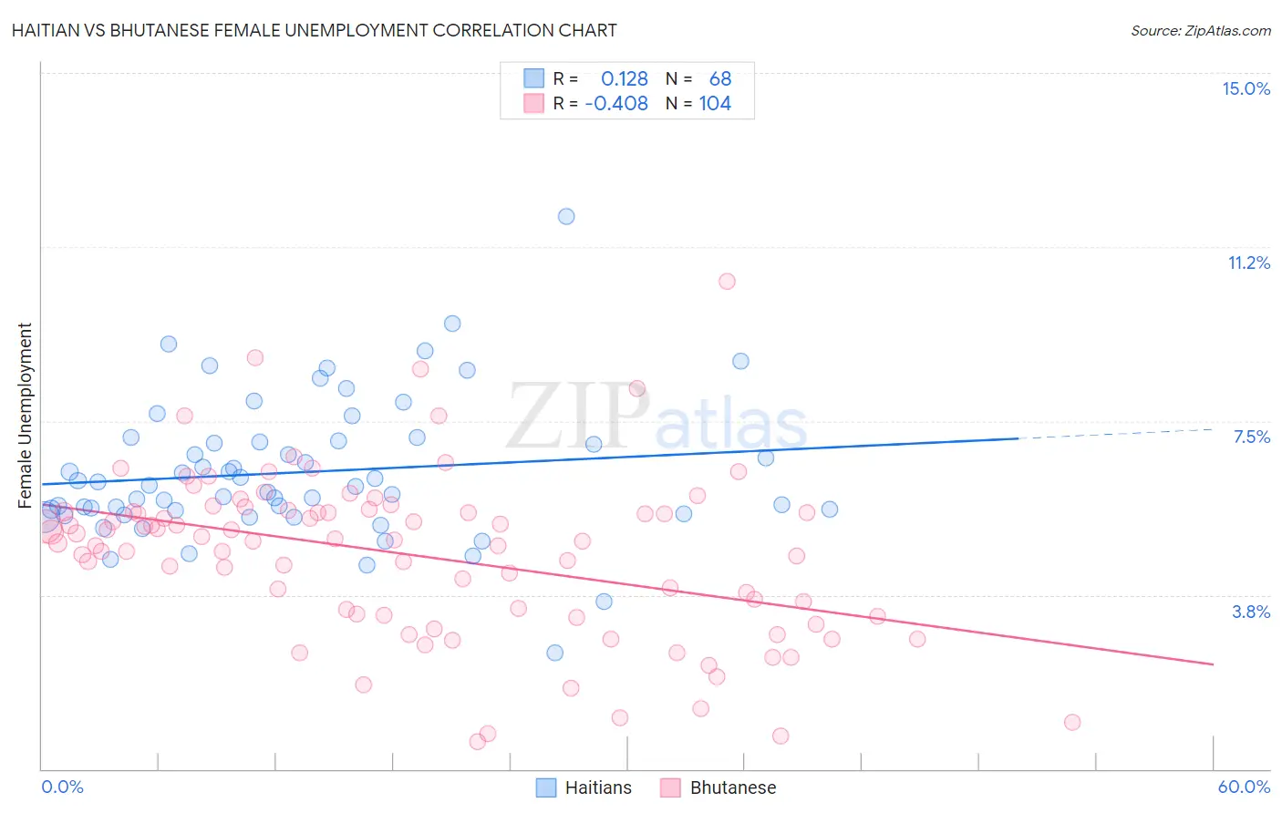 Haitian vs Bhutanese Female Unemployment