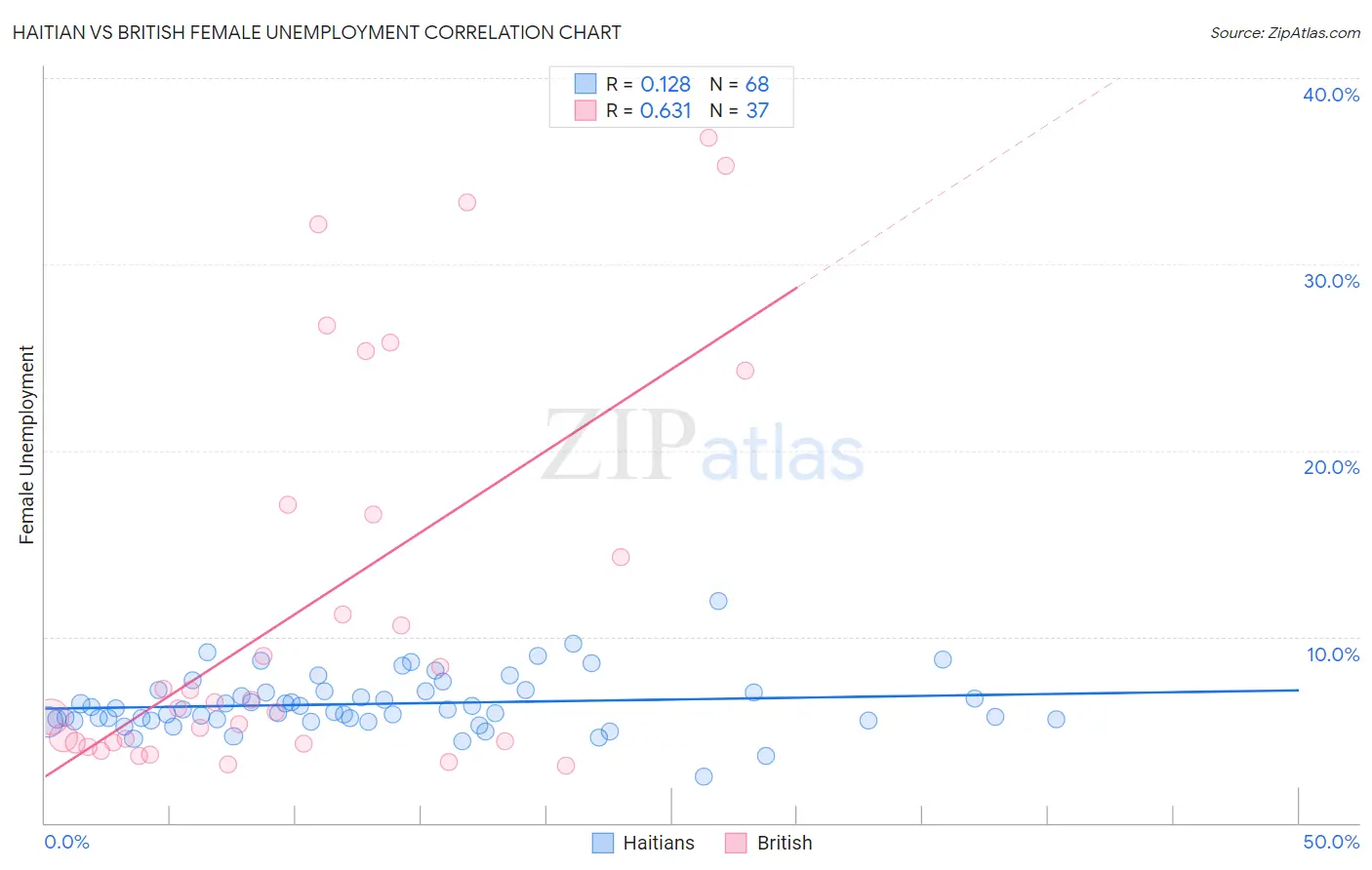 Haitian vs British Female Unemployment