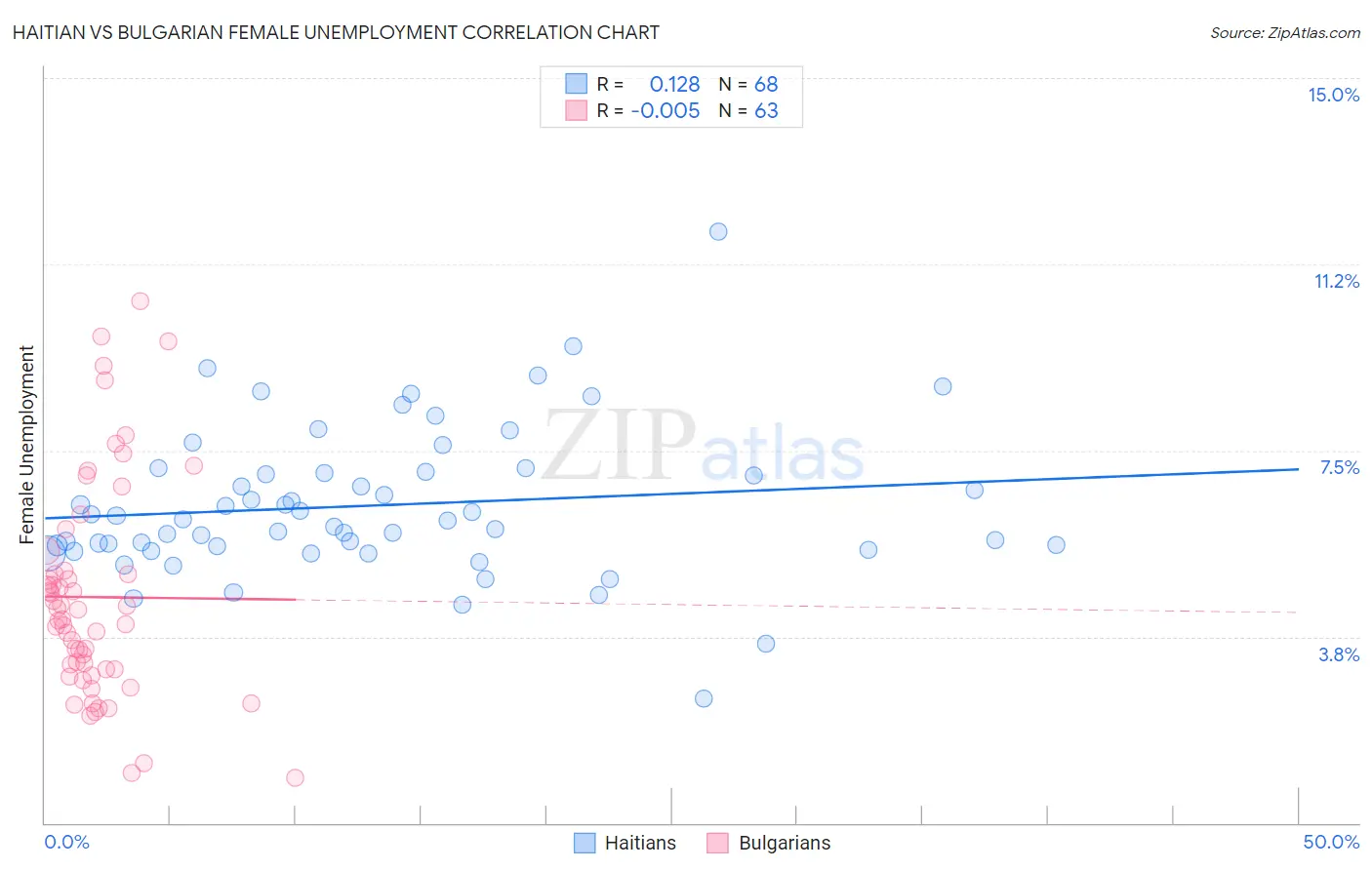 Haitian vs Bulgarian Female Unemployment