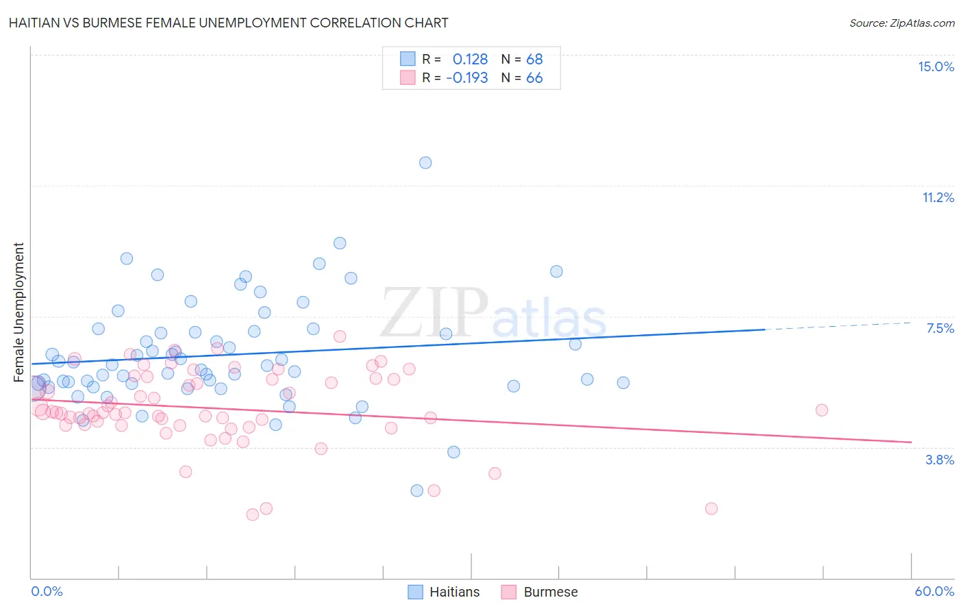 Haitian vs Burmese Female Unemployment