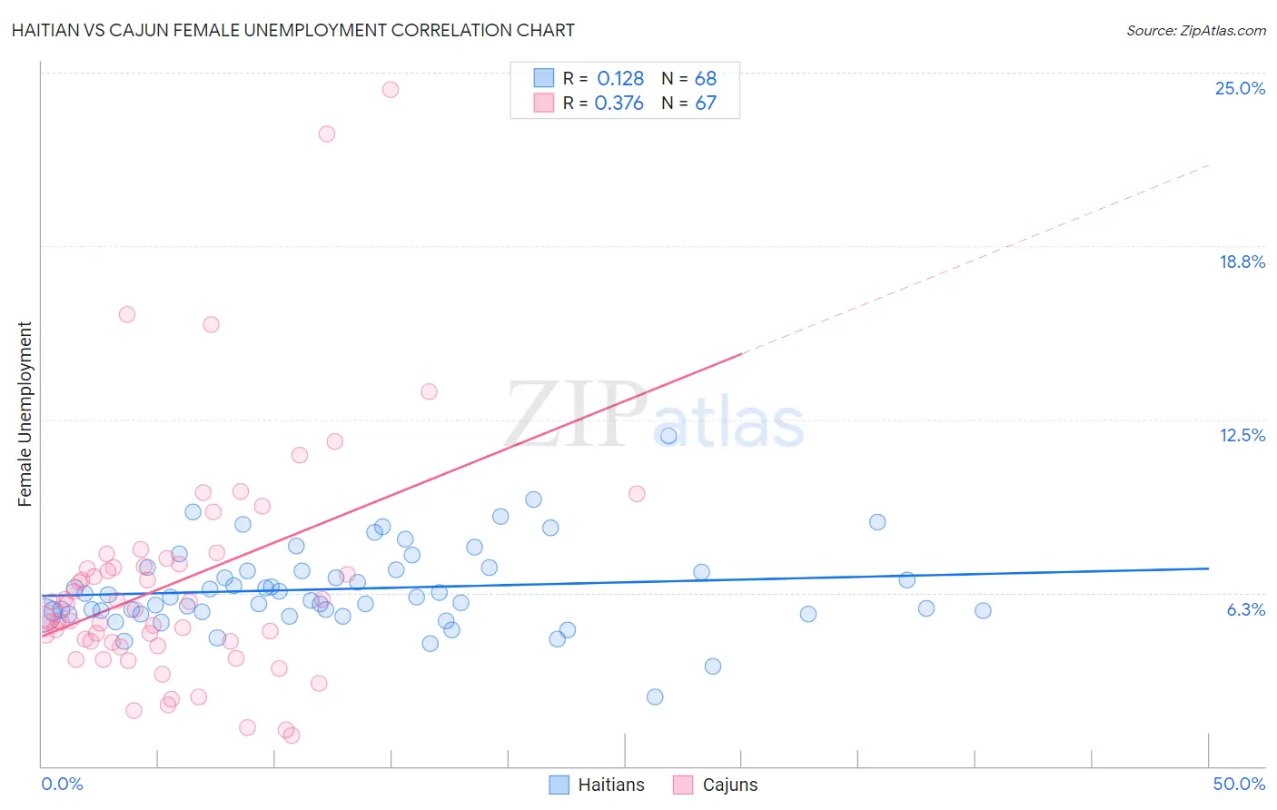 Haitian vs Cajun Female Unemployment