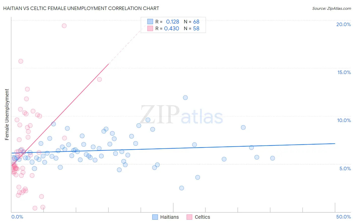 Haitian vs Celtic Female Unemployment