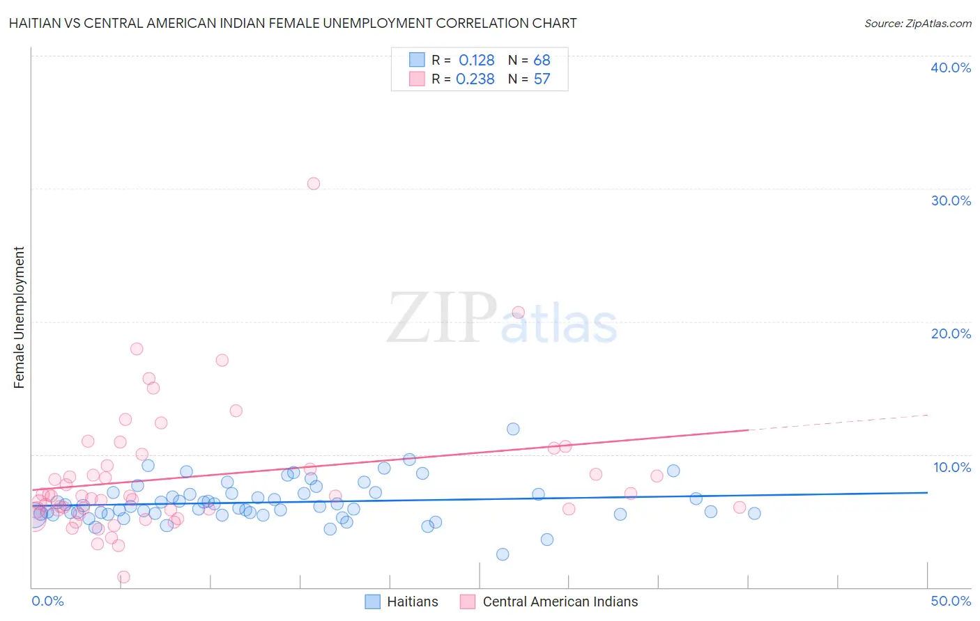 Haitian vs Central American Indian Female Unemployment