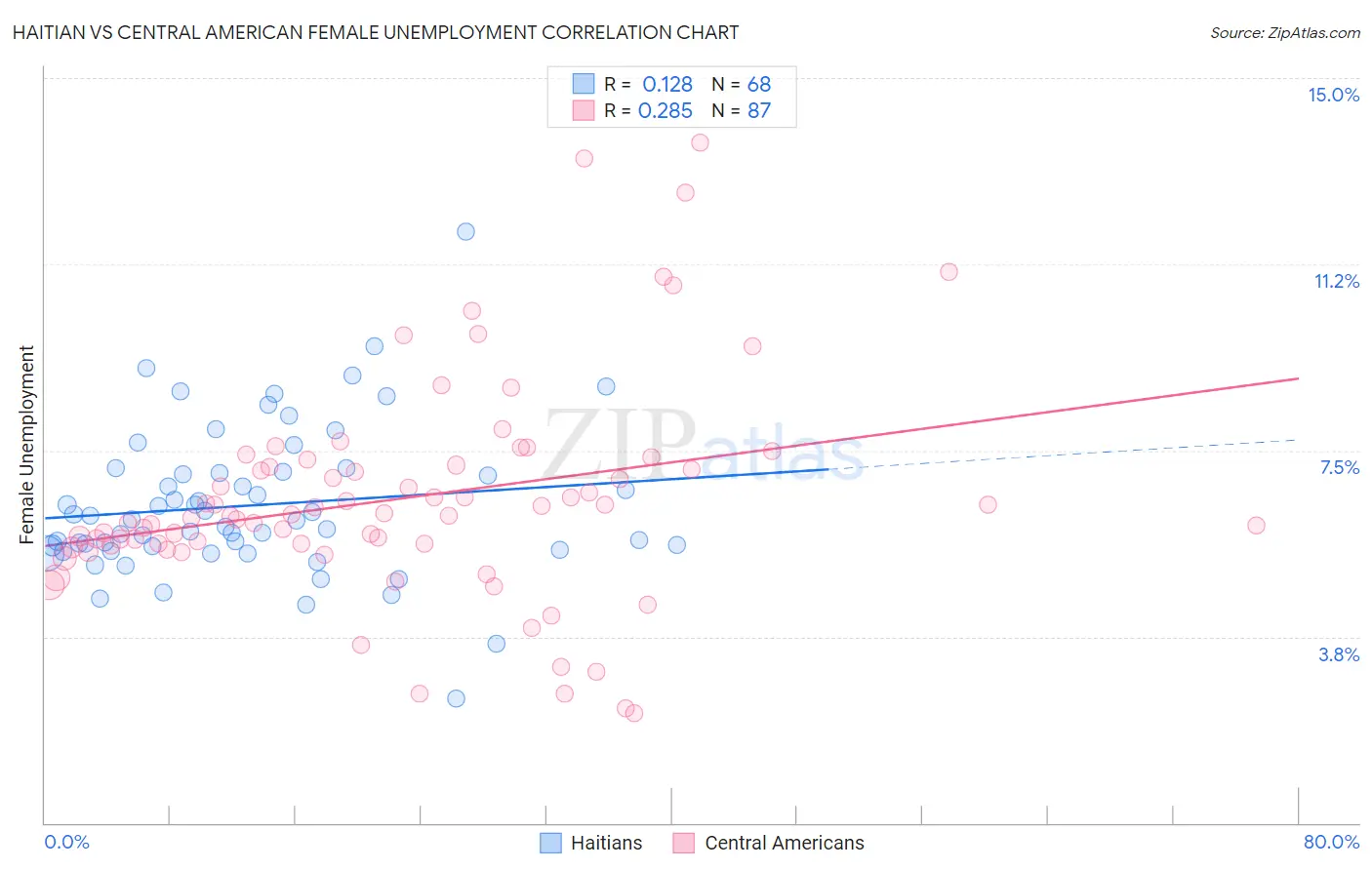 Haitian vs Central American Female Unemployment