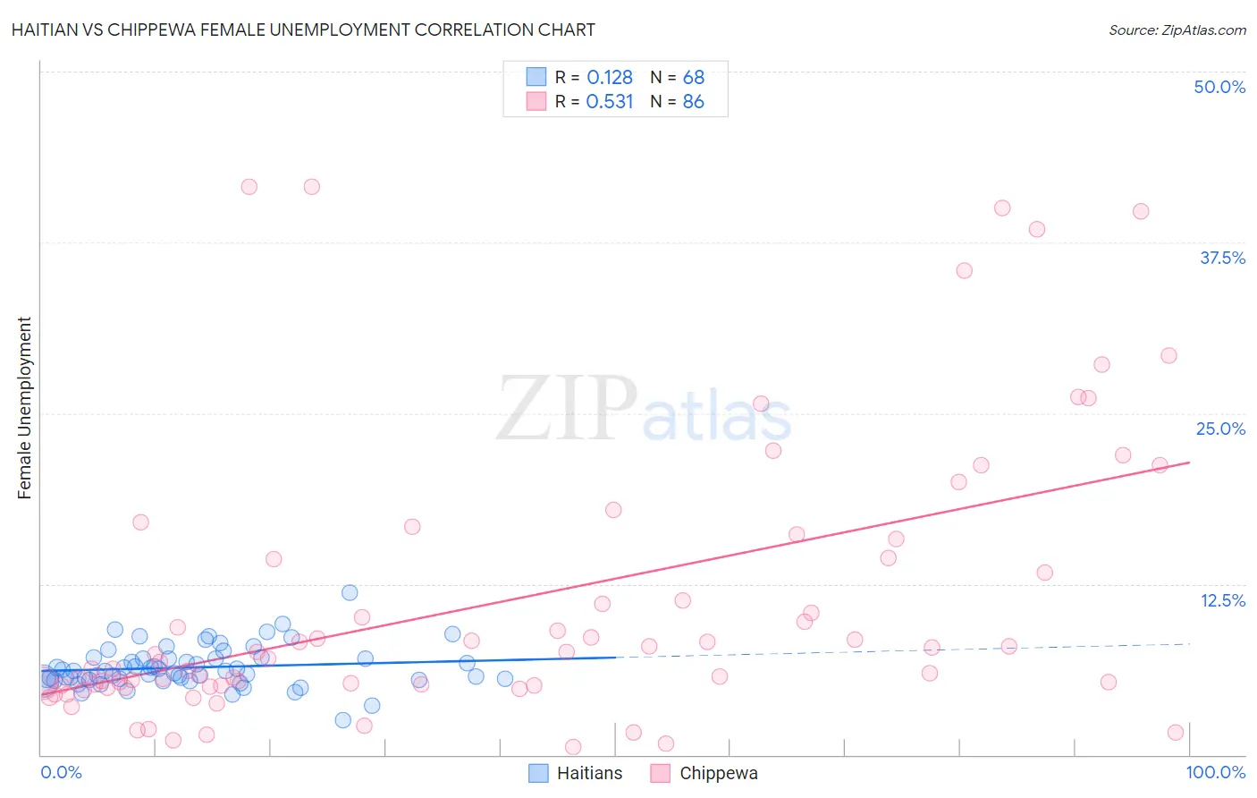 Haitian vs Chippewa Female Unemployment