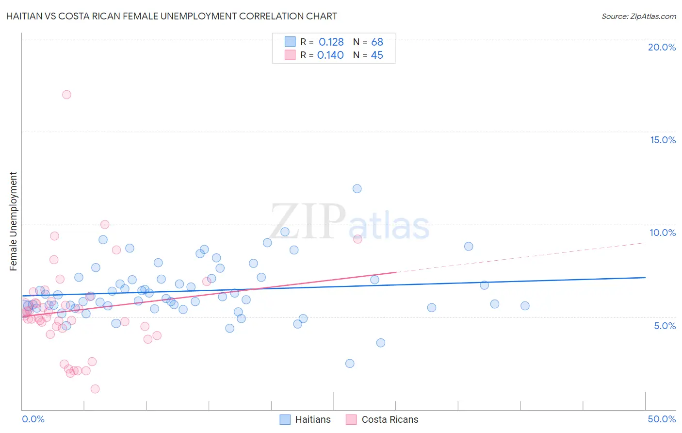 Haitian vs Costa Rican Female Unemployment