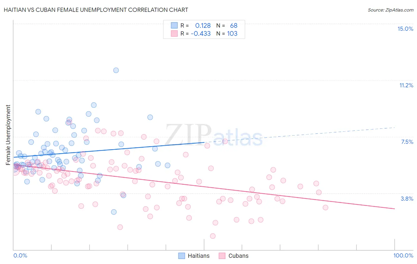 Haitian vs Cuban Female Unemployment