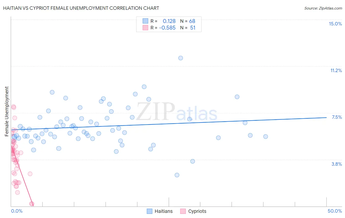 Haitian vs Cypriot Female Unemployment