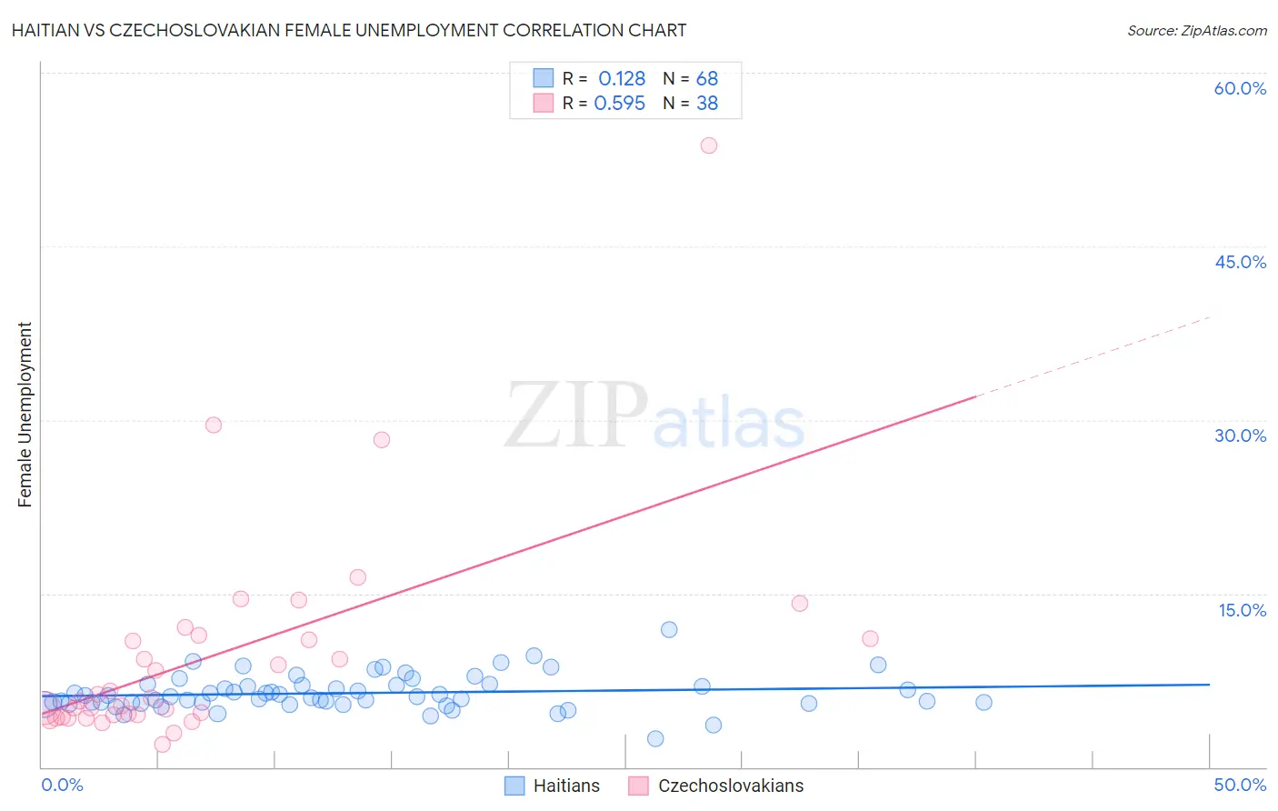 Haitian vs Czechoslovakian Female Unemployment