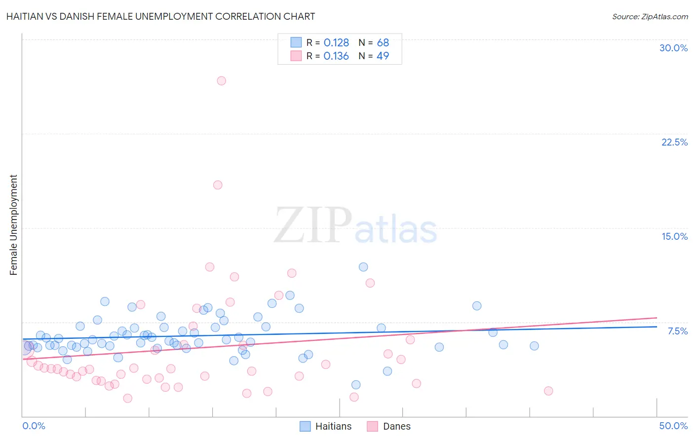Haitian vs Danish Female Unemployment