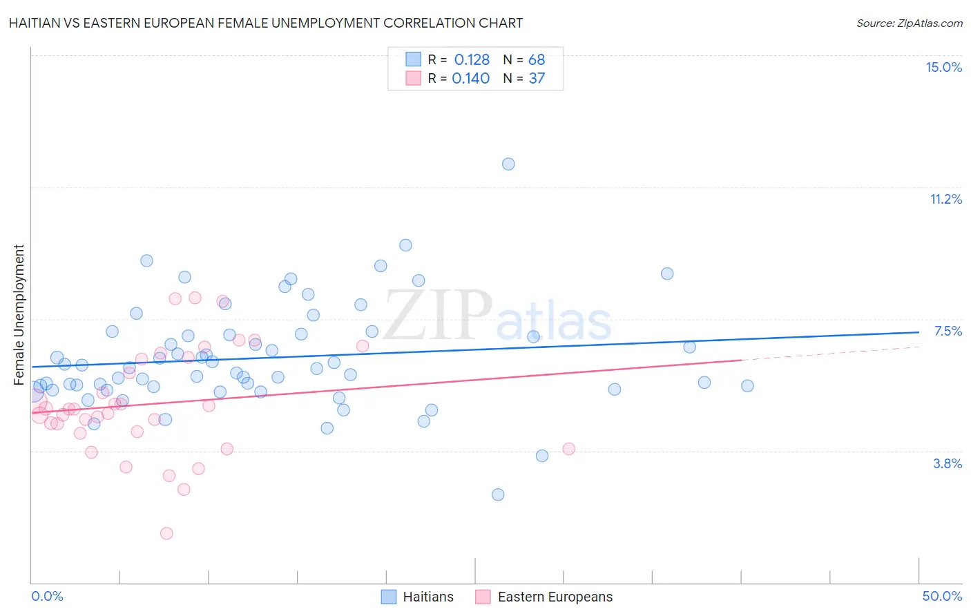 Haitian vs Eastern European Female Unemployment