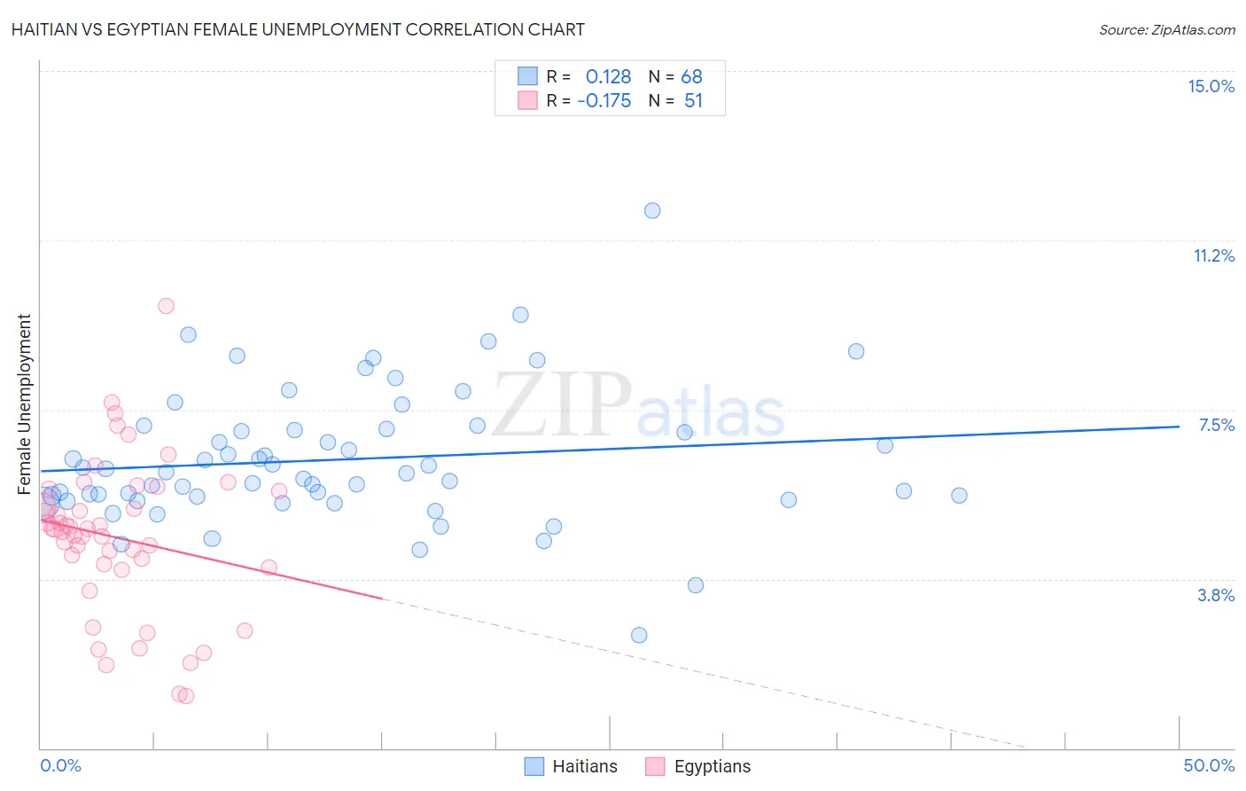 Haitian vs Egyptian Female Unemployment